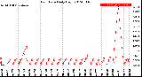 Milwaukee Weather Rain Rate<br>Daily High