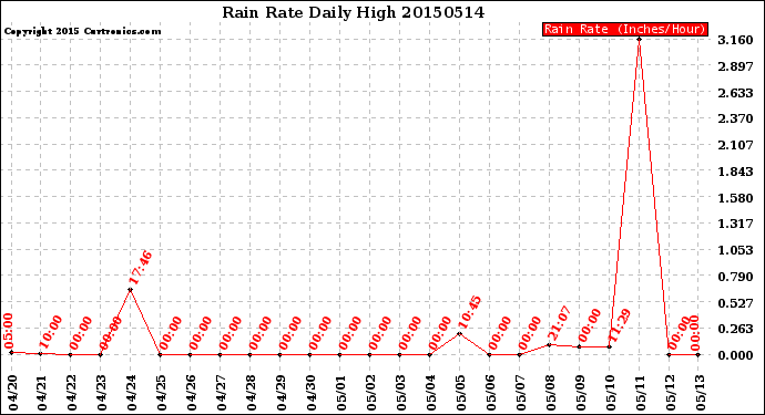 Milwaukee Weather Rain Rate<br>Daily High