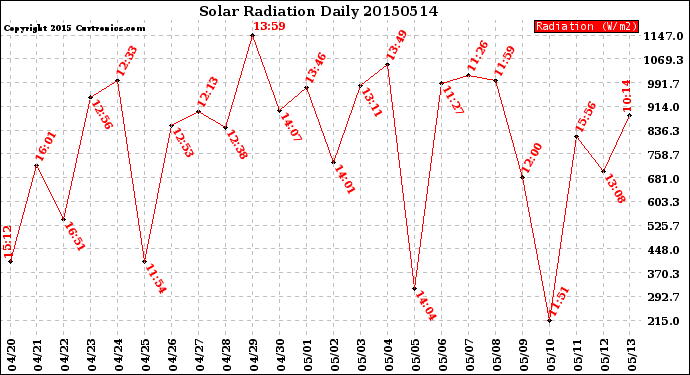 Milwaukee Weather Solar Radiation<br>Daily