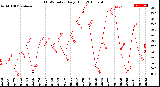 Milwaukee Weather THSW Index<br>Daily High