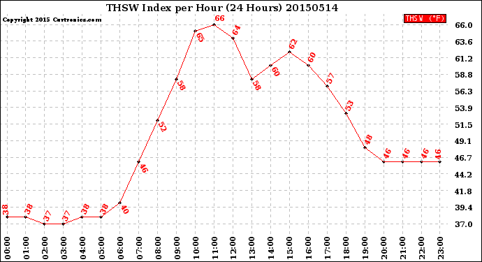 Milwaukee Weather THSW Index<br>per Hour<br>(24 Hours)