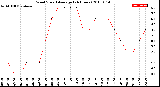 Milwaukee Weather Wind Speed<br>Average<br>(24 Hours)