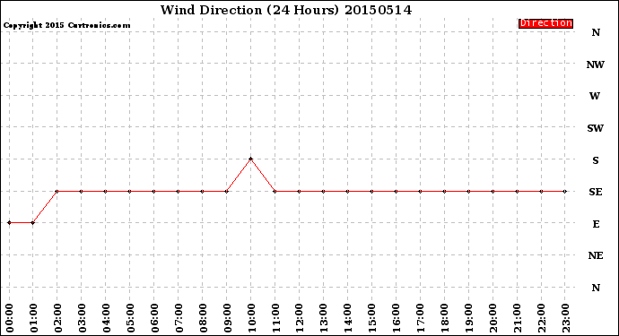 Milwaukee Weather Wind Direction<br>(24 Hours)