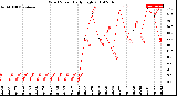 Milwaukee Weather Wind Speed<br>Daily High