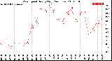 Milwaukee Weather Wind Speed<br>Hourly High<br>(24 Hours)