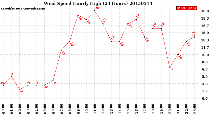 Milwaukee Weather Wind Speed<br>Hourly High<br>(24 Hours)