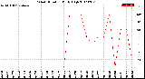 Milwaukee Weather Wind Direction<br>Daily High