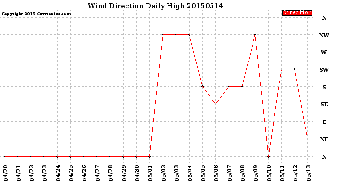 Milwaukee Weather Wind Direction<br>Daily High