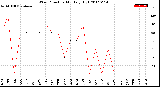 Milwaukee Weather Wind Direction<br>Monthly High