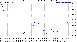 Milwaukee Weather Barometric Pressure<br>per Minute<br>(24 Hours)