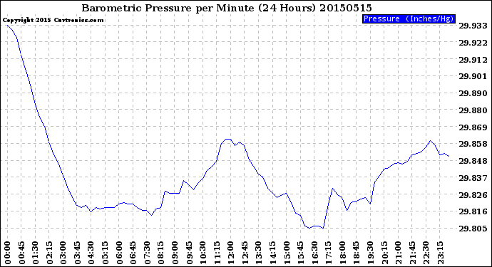 Milwaukee Weather Barometric Pressure<br>per Minute<br>(24 Hours)