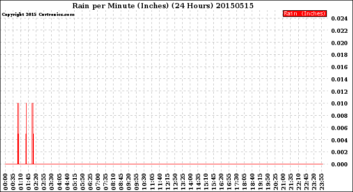 Milwaukee Weather Rain<br>per Minute<br>(Inches)<br>(24 Hours)