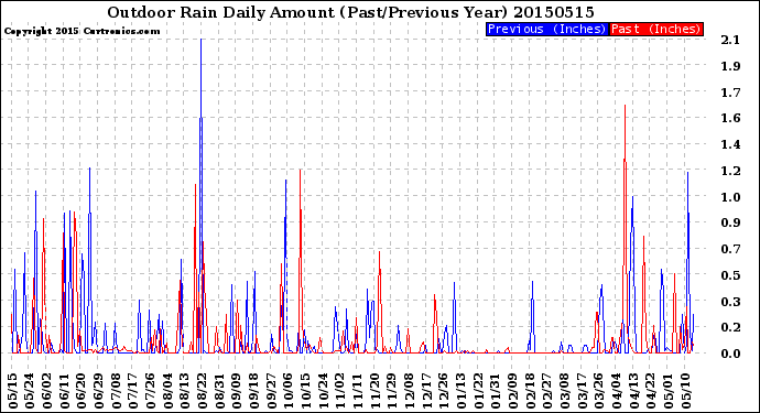 Milwaukee Weather Outdoor Rain<br>Daily Amount<br>(Past/Previous Year)