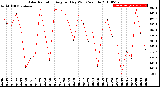 Milwaukee Weather Solar Radiation<br>Avg per Day W/m2/minute