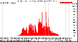 Milwaukee Weather Solar Radiation<br>per Minute<br>(24 Hours)