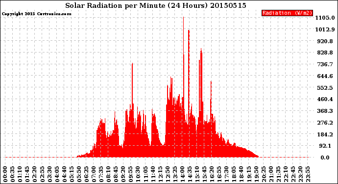 Milwaukee Weather Solar Radiation<br>per Minute<br>(24 Hours)