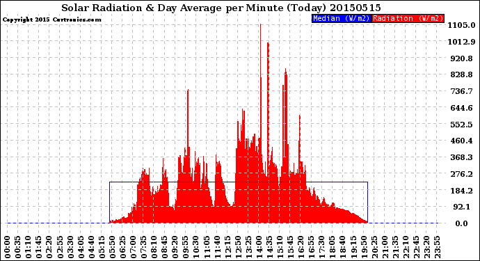 Milwaukee Weather Solar Radiation<br>& Day Average<br>per Minute<br>(Today)