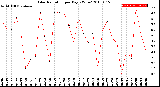 Milwaukee Weather Solar Radiation<br>per Day KW/m2