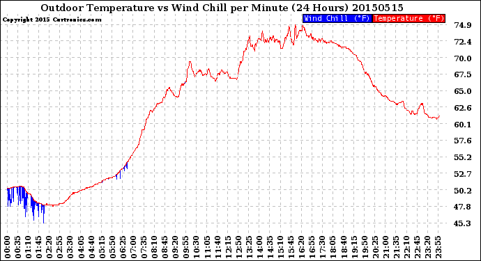 Milwaukee Weather Outdoor Temperature<br>vs Wind Chill<br>per Minute<br>(24 Hours)