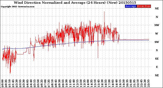 Milwaukee Weather Wind Direction<br>Normalized and Average<br>(24 Hours) (New)