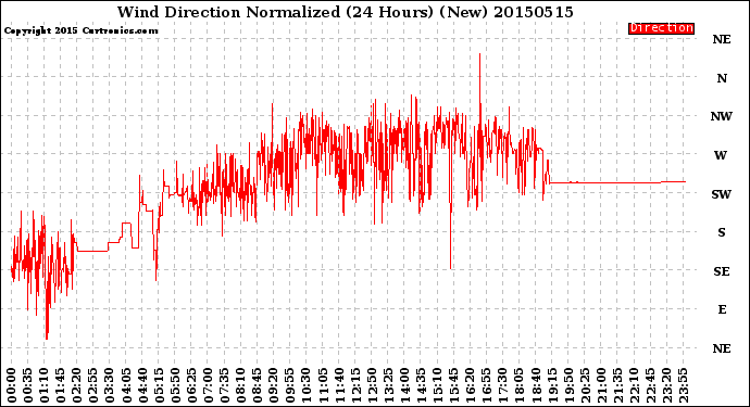 Milwaukee Weather Wind Direction<br>Normalized<br>(24 Hours) (New)