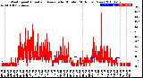 Milwaukee Weather Wind Speed<br>Actual and Average<br>by Minute<br>(24 Hours) (New)