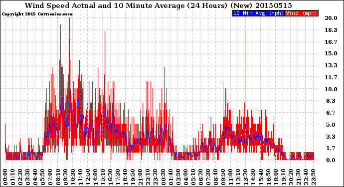 Milwaukee Weather Wind Speed<br>Actual and 10 Minute<br>Average<br>(24 Hours) (New)