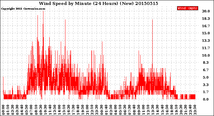 Milwaukee Weather Wind Speed<br>by Minute<br>(24 Hours) (New)