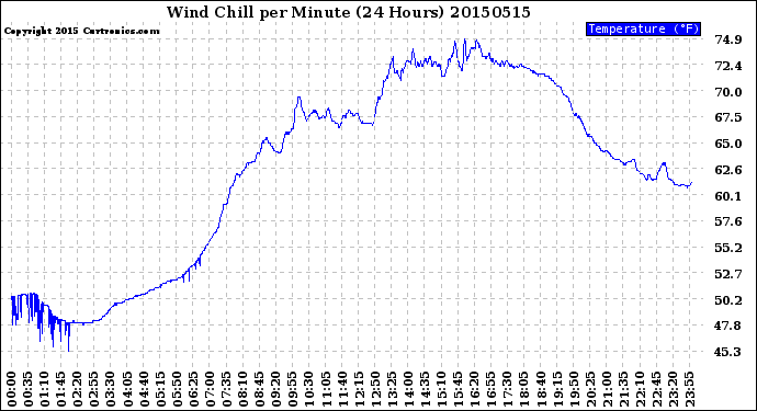 Milwaukee Weather Wind Chill<br>per Minute<br>(24 Hours)