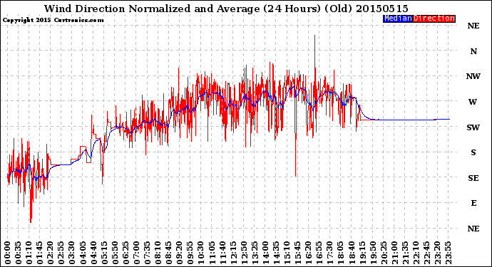 Milwaukee Weather Wind Direction<br>Normalized and Average<br>(24 Hours) (Old)