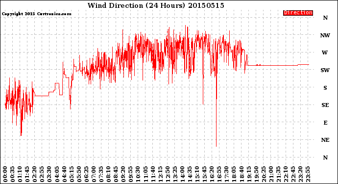 Milwaukee Weather Wind Direction<br>(24 Hours)