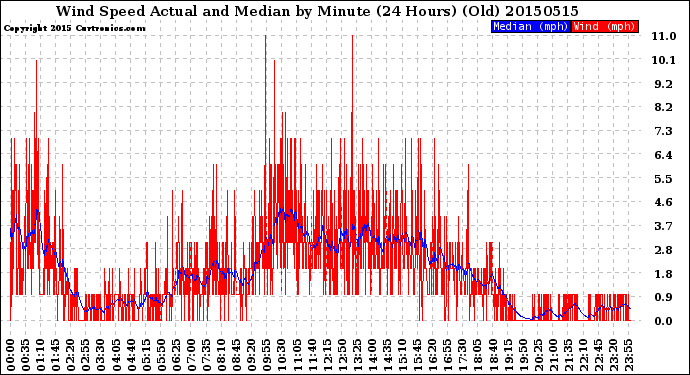 Milwaukee Weather Wind Speed<br>Actual and Median<br>by Minute<br>(24 Hours) (Old)