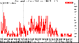 Milwaukee Weather Wind Speed<br>by Minute<br>(24 Hours) (Old)