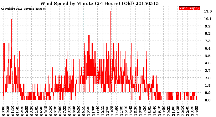 Milwaukee Weather Wind Speed<br>by Minute<br>(24 Hours) (Old)