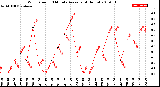 Milwaukee Weather Wind Speed<br>10 Minute Average<br>(4 Hours)