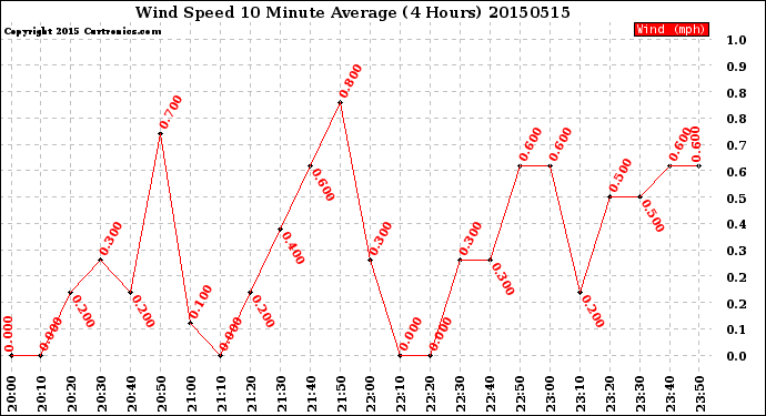 Milwaukee Weather Wind Speed<br>10 Minute Average<br>(4 Hours)