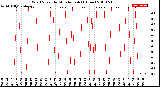 Milwaukee Weather Wind Speed<br>by Minute mph<br>(1 Hour)