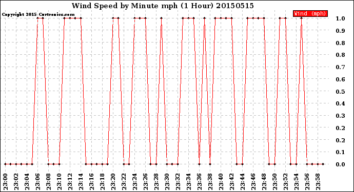 Milwaukee Weather Wind Speed<br>by Minute mph<br>(1 Hour)