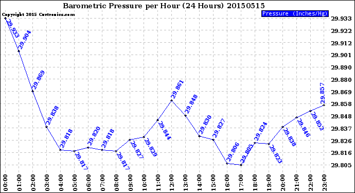 Milwaukee Weather Barometric Pressure<br>per Hour<br>(24 Hours)