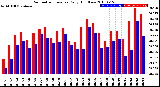 Milwaukee Weather Barometric Pressure<br>Daily High/Low