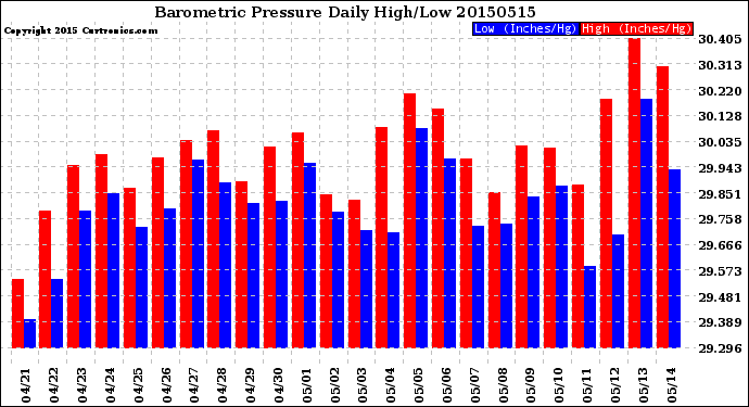 Milwaukee Weather Barometric Pressure<br>Daily High/Low