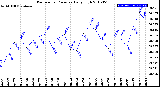 Milwaukee Weather Barometric Pressure<br>Daily High