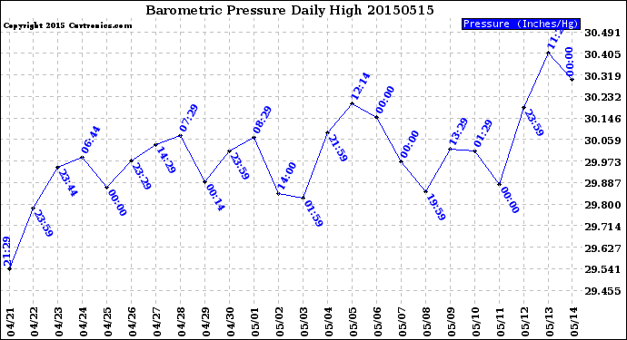 Milwaukee Weather Barometric Pressure<br>Daily High