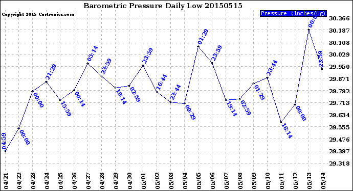 Milwaukee Weather Barometric Pressure<br>Daily Low