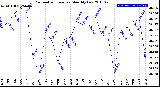 Milwaukee Weather Barometric Pressure<br>Monthly Low