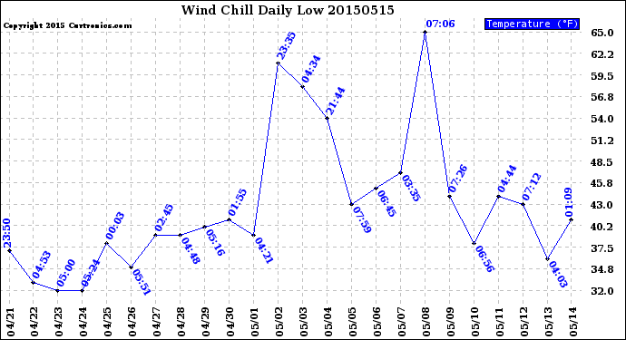 Milwaukee Weather Wind Chill<br>Daily Low