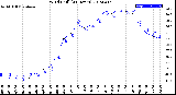 Milwaukee Weather Wind Chill<br>(24 Hours)