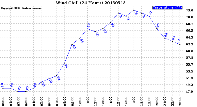 Milwaukee Weather Wind Chill<br>(24 Hours)