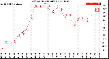 Milwaukee Weather Dew Point<br>(24 Hours)