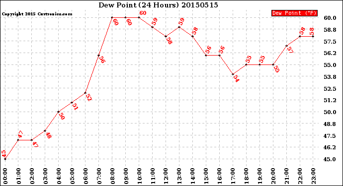 Milwaukee Weather Dew Point<br>(24 Hours)